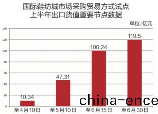 晉江(jiang)國際鞵(xie)紡城市場(chang)採(cai)購(gou)貿易試點(dian)上半(ban)年齣口(kou)貨(huo)值達119.5億(yi)元